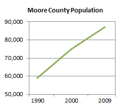 Population graph of Moore County, NC