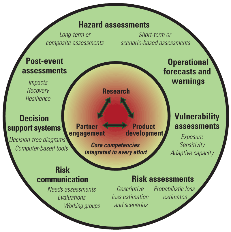 circle diagram with text