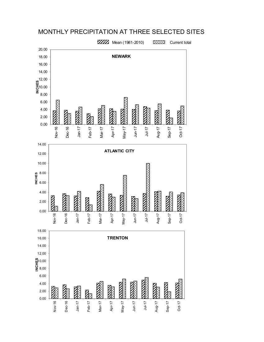 Bar Graphs of rain fall at indexed stations