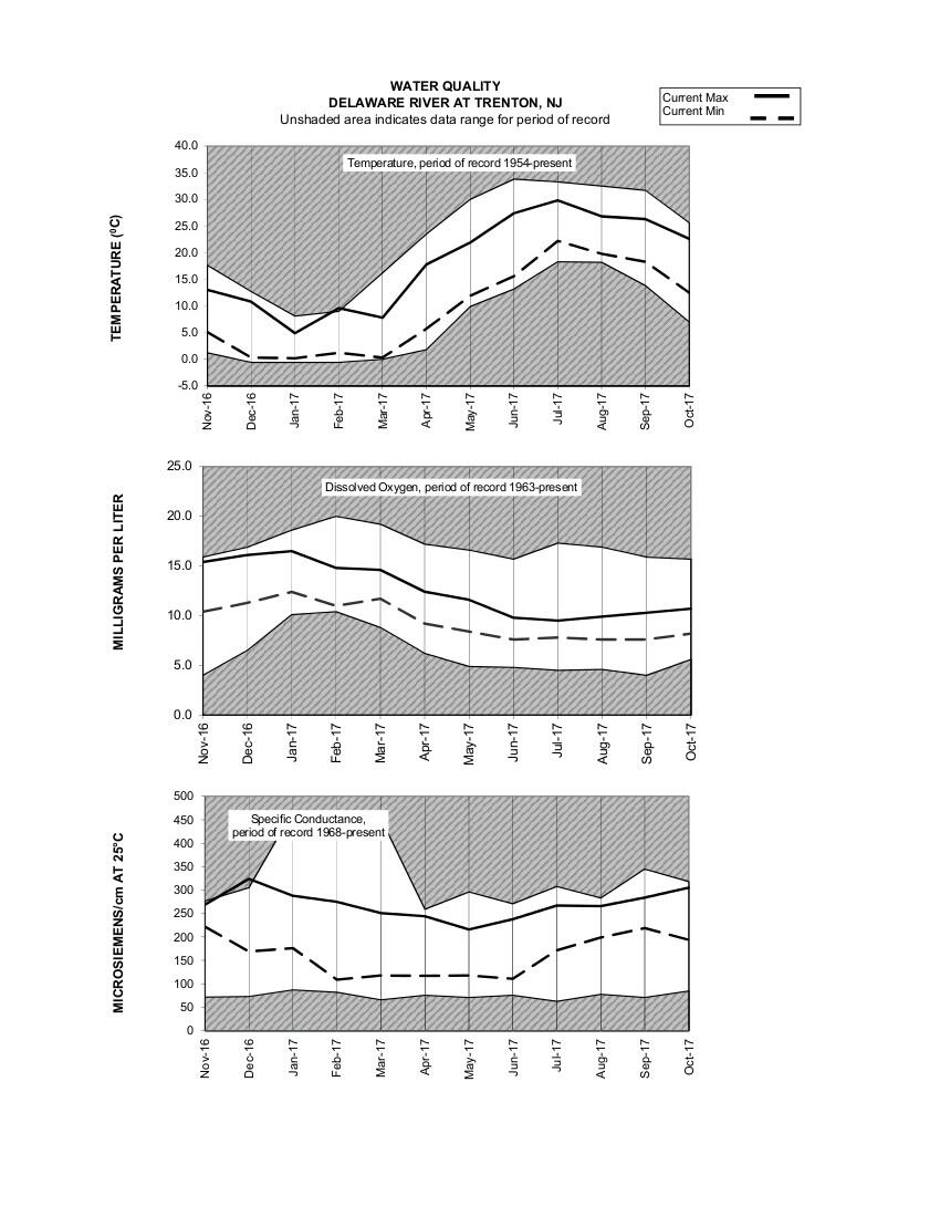 Graphs of the water quality maximums and minimums at the three index sites