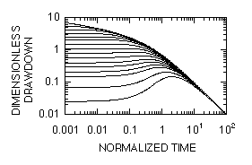 Graph of drawdown versus time since pumping ceased, for Theis conditions