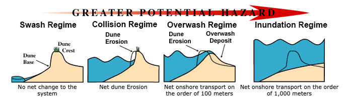 Illustration of storm impact regimes