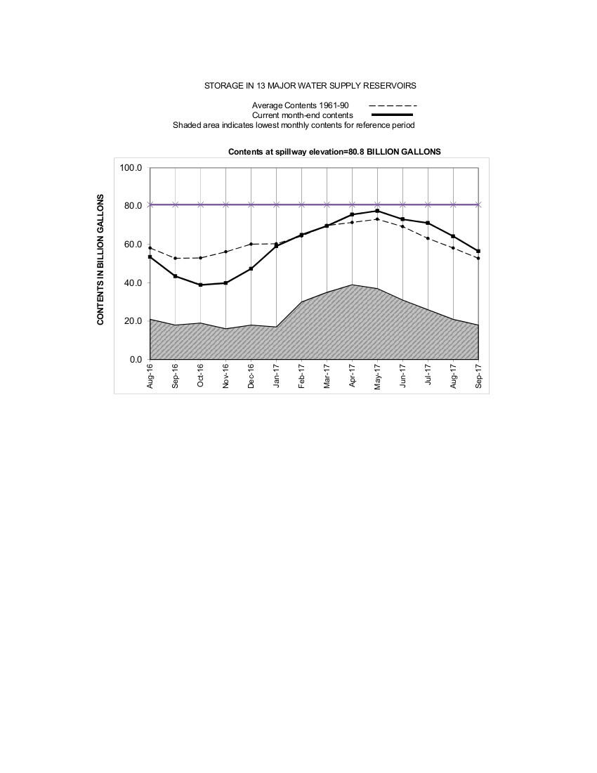 Graph of Reservoir data 