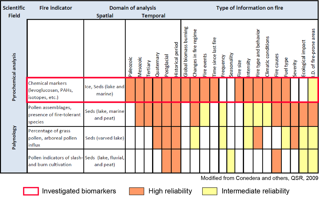 Table of specific fire markers
