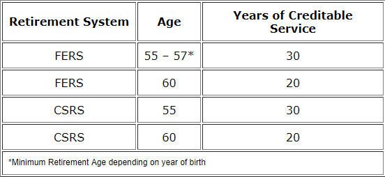 Retirement System chart