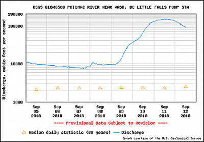 Chart of River flow at the Potomac near Washington DC.