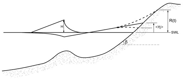 Wave runup (R) is the time-varying elevation of water level at the shoreline, measured here in reference to the still water