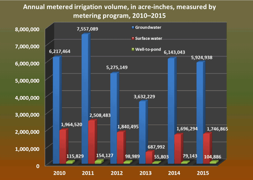 Georgia Agricultural Water Conservation and Metering-Irrigation Trends from 2010-2015