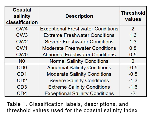 Classification labels, descriptions, and threshold values used for CSI