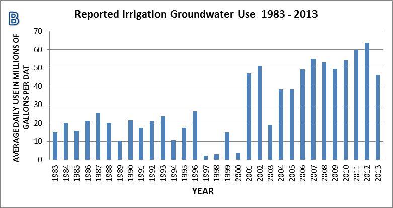 Graph of Irrigation Groundwater Use. Update the South Carolina Atlantic Coastal Plain Groundwater Availability Model, S.C.