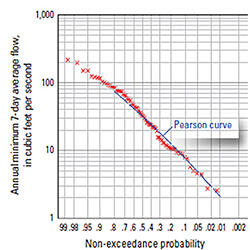 Low-Flow Frequency and Flow Duration Statistics at Continuous-Record Gages in South Carolina