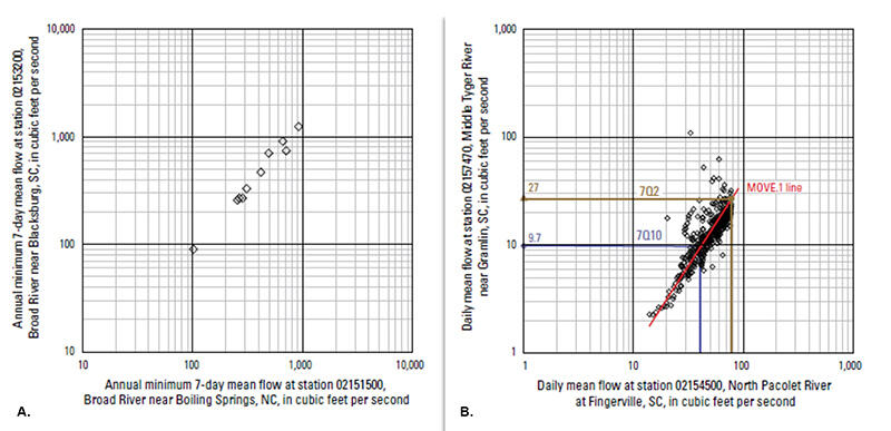  Correlation of annual minimum 7-day average flows and relation between concurrent daily mean flow at 2 monitoring sites, S.C.