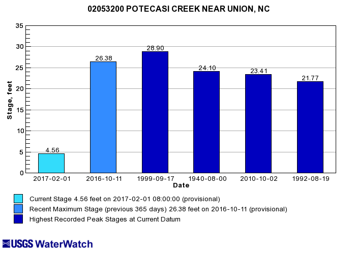Peak stage bar graphs for North Carolina