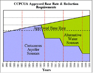 TIme line chart of approved base rate and reduction requirements