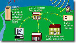 Real time hydrologic data, South Atlantic Water Science Center