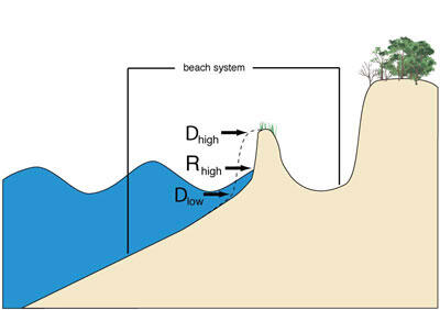 illustration showing collision regime