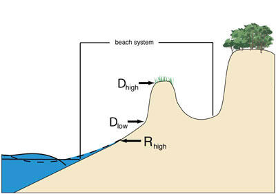 illustration of swash regime