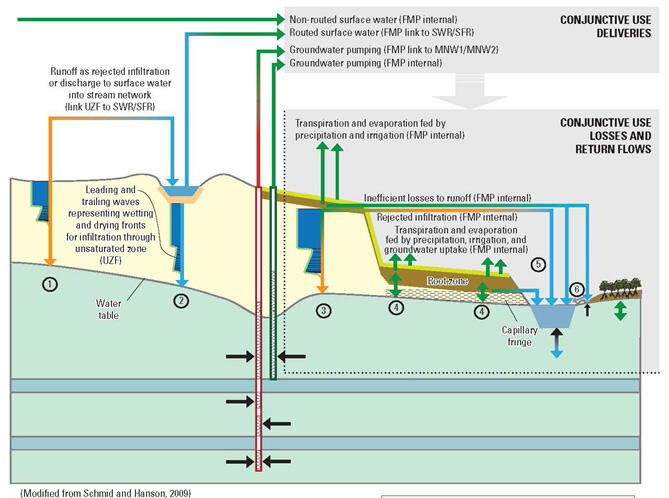 schematic one water hydrologic model