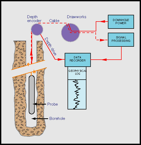 illustration of Borehole Geophysical Logging System