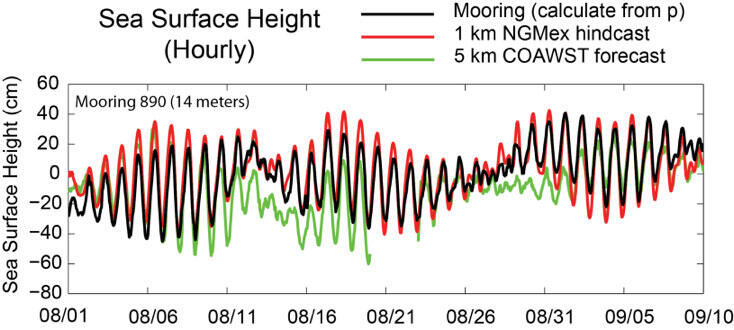 Comparison of sea surface height from archived 5-km COAWST model and the new 1-km COAWST hindcast, to observational data