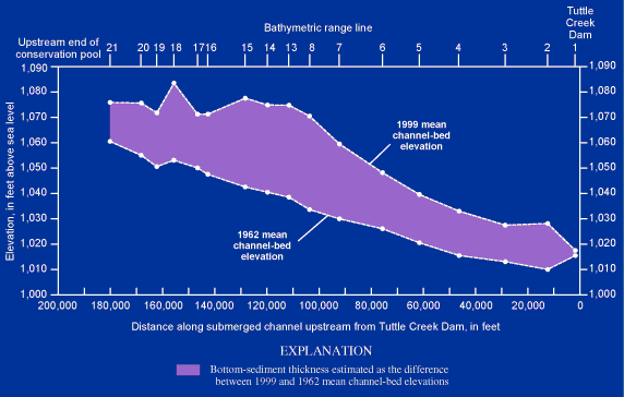 Graph of sediment thickness
