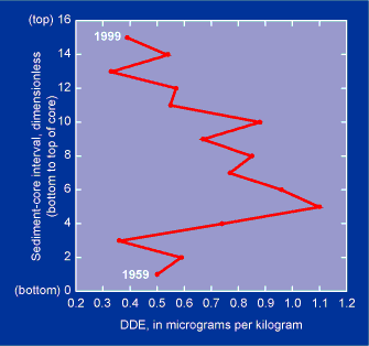 depositional history of sediment core