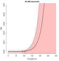 Graph of chub fecundity
