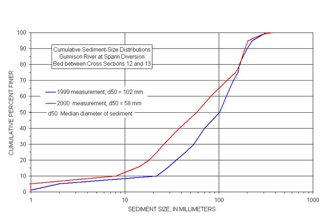 Cumulative sediment Size Distribution Gunnison River at Spann Diversion at Gunnison, CO