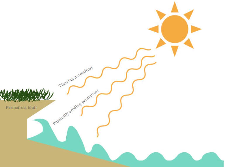 Cartoon shows the sun in the sky radiating down onto a coastal bluff with waves lapping up the bluff.