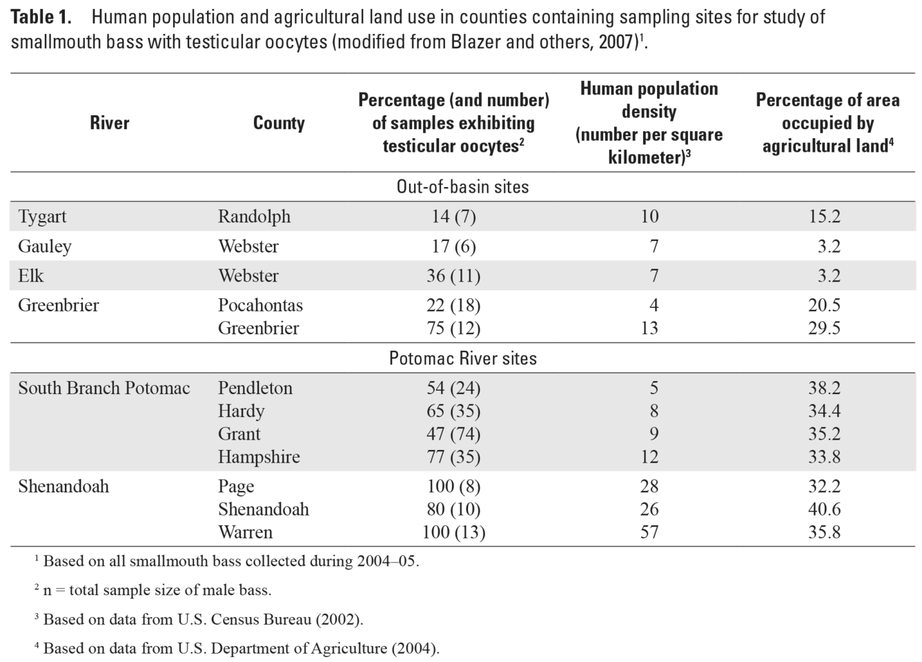 SS1- Table 1 population and land use sampling sites