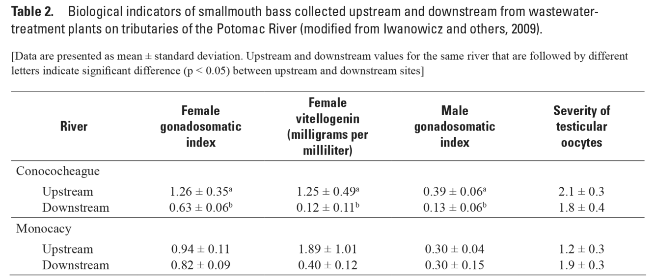 SS1 - Table 2 Biological indicators of smallmouth bass collected upstream and downstream from wastewater-treatment plants 