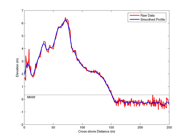 graph showing raw and smoothed data for elevation and cross-shore distance