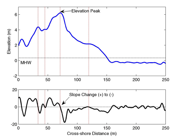 graphs of elevation and slope change with elevation peak noted