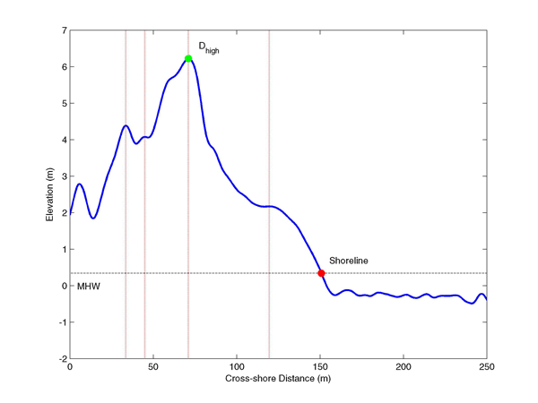 graph of elevation and cross-shore distance with Dhigh noted