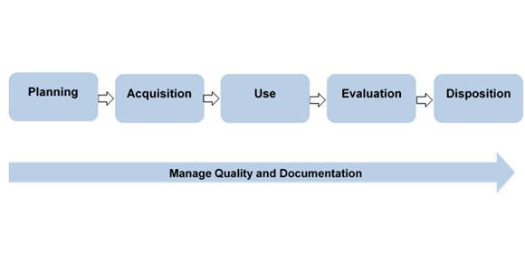 Steps in collections lifecycle