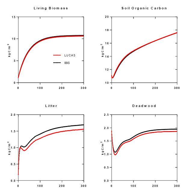Carbon stock projections for the Sierra Nevadas