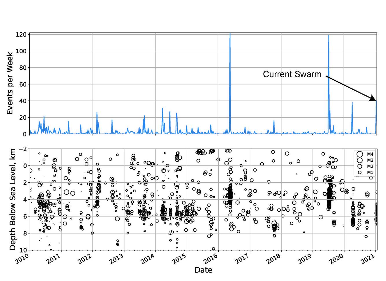 Earthquakes at Mount Hood, plot