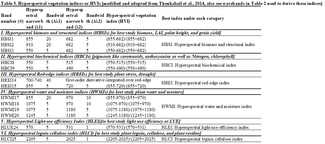 Table 3 - HVIs