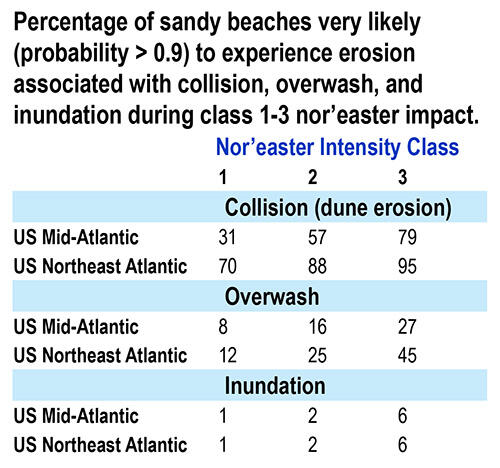 summary of key findings for scenario-based assessment for Nor'easters