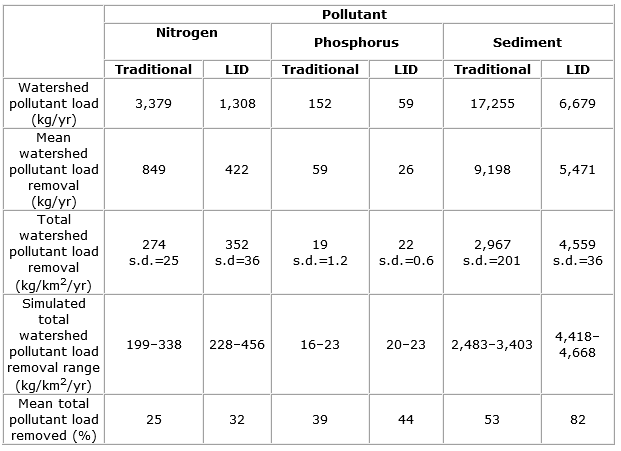 Table 1. Predicted average nitrogen, phosphorus, and sediment removal in a traditional and a low impact development (LID) waters