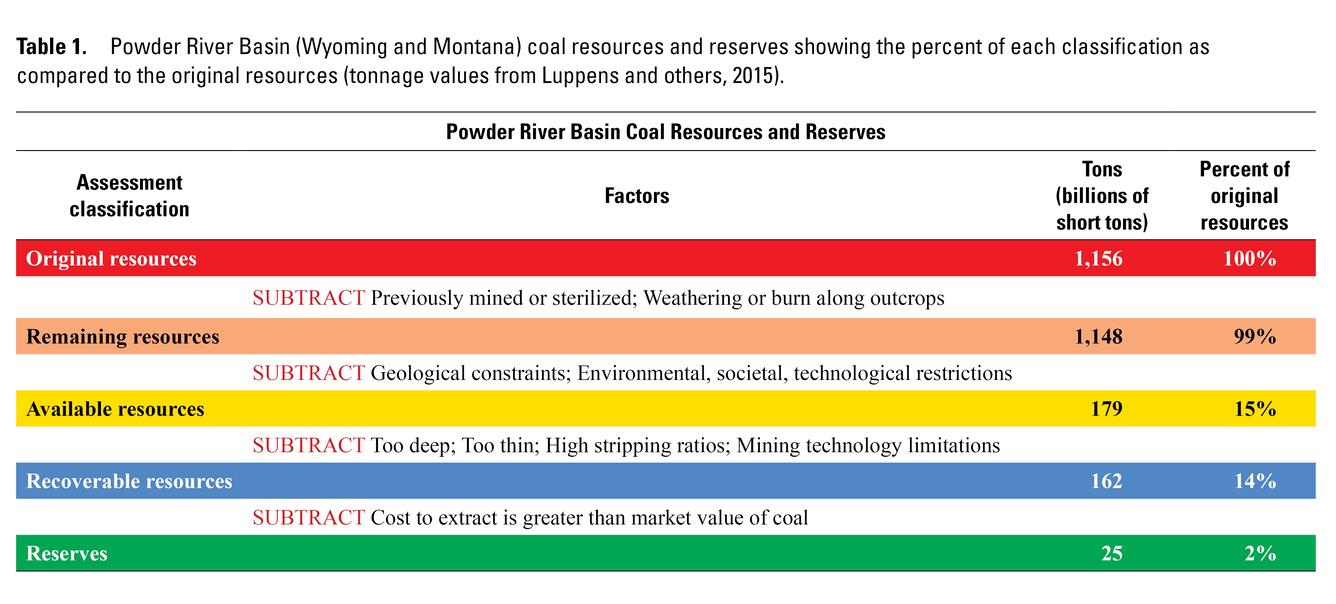 Image is a chart showing the estimated tonnage of each resource type in the Powder River Basin