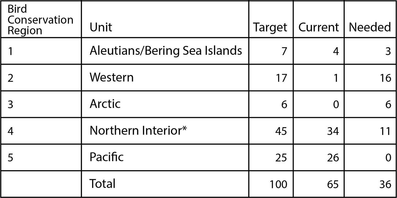 Table of target number of surveys