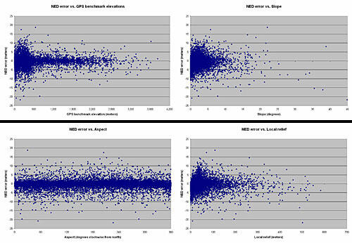 NED error plotted against elevation, slope, aspect and local relief