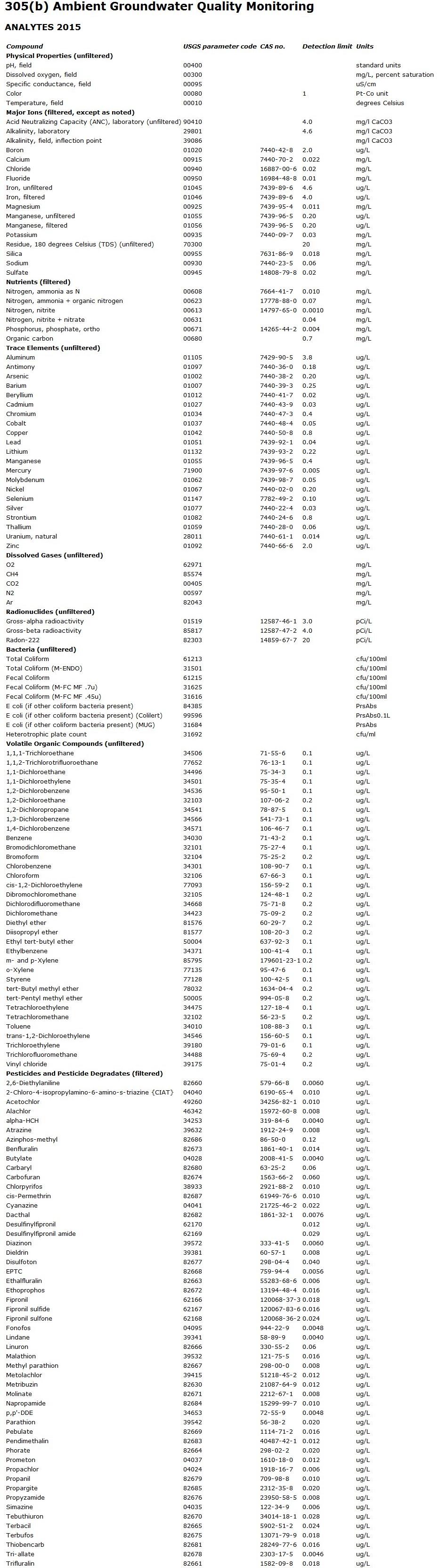 table of analytes for 305(b)