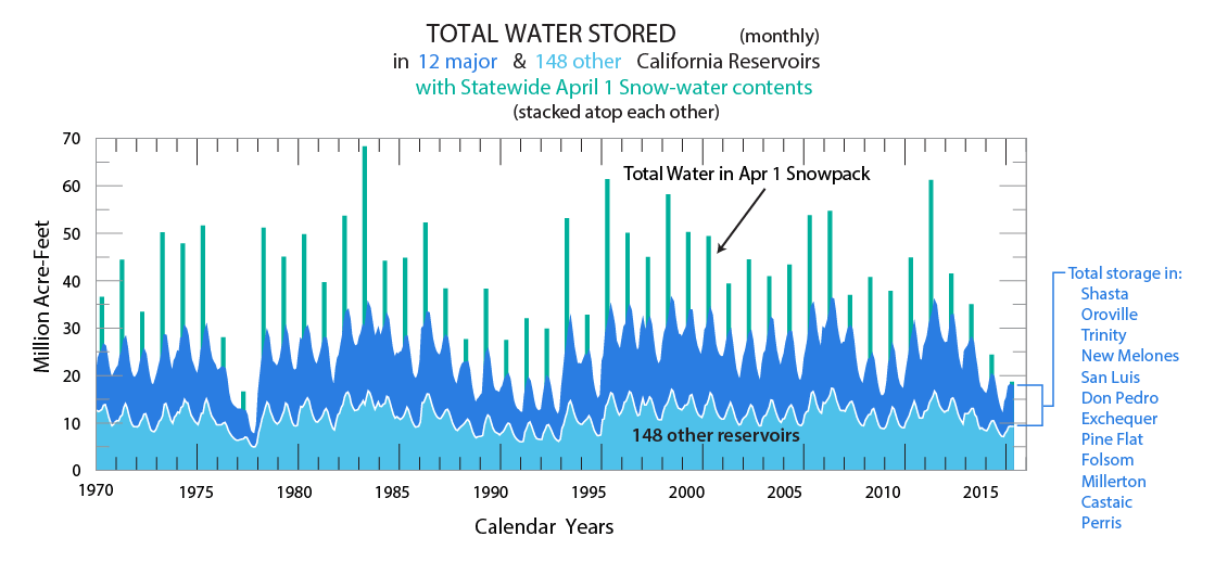 A graph of monthly California water storage