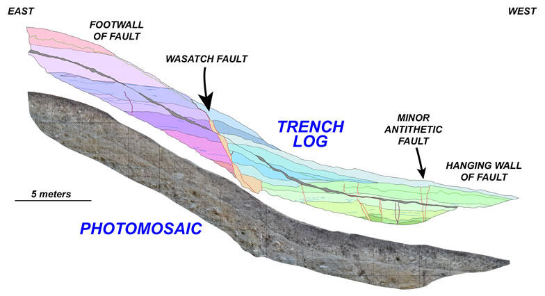 Trench log (top) and photo mosaic (bottom) from the Alpine trench site.