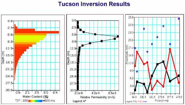 Three Inversion Graphs