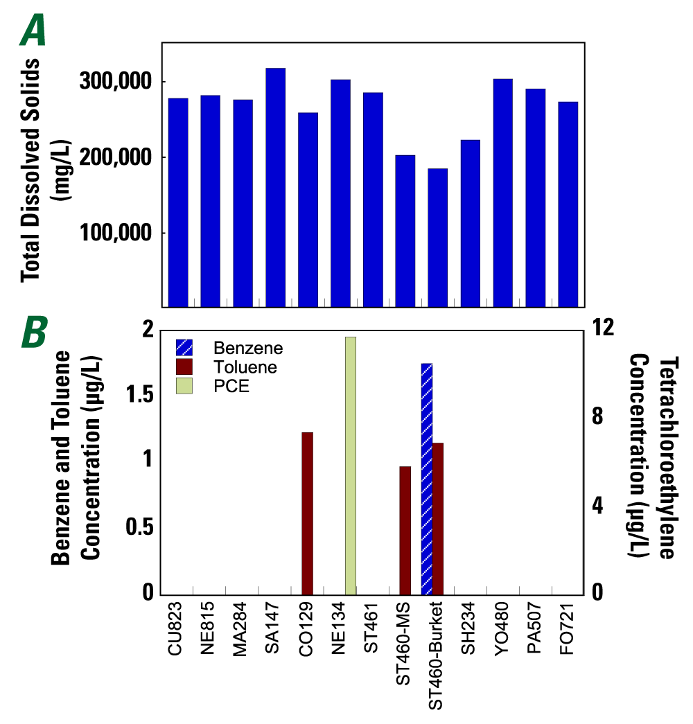 Total dissolved solids vs VOC concentrations graph