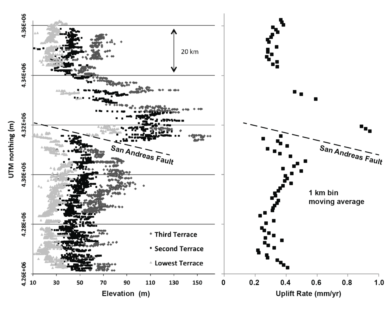elevation of marine terraces along the California coastline