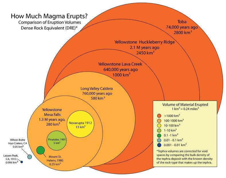 biggest super volcano in the world